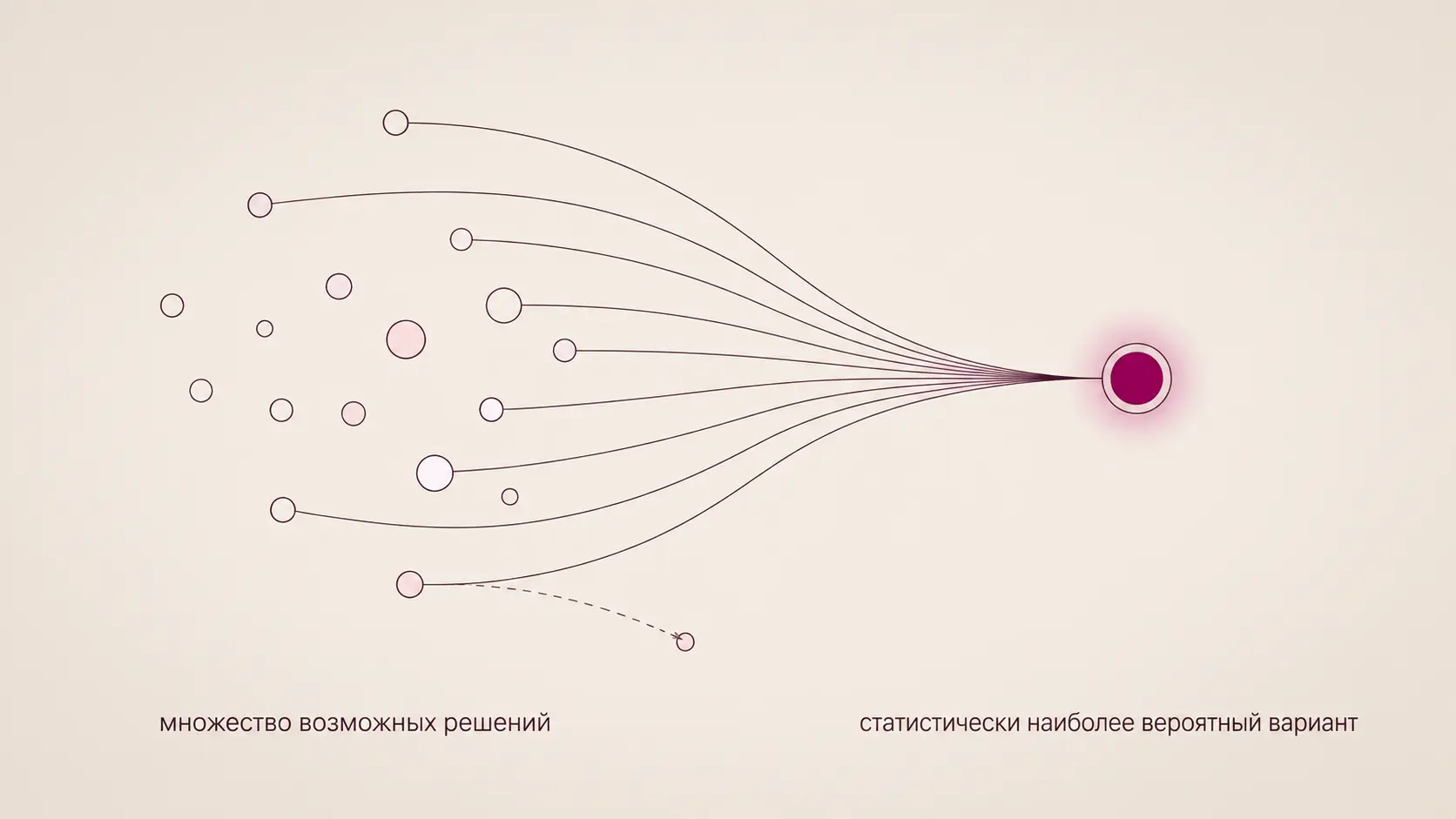 Схема: множество возможных решений сходятся в одну точку — статистически наиболее вероятный вариант, кроме одного пути, уходящего в сторону