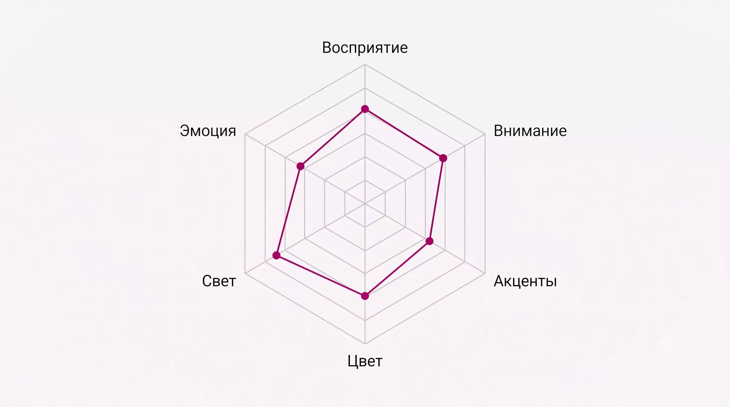 Радар-диаграмма шести управляемых переменных карточки товара — восприятие, внимание, акценты, цвет, свет и эмоция, соединённые в единый профиль